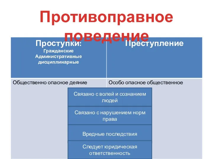 Противоправное поведение Связано с волей и сознанием людей Связано с нарушением