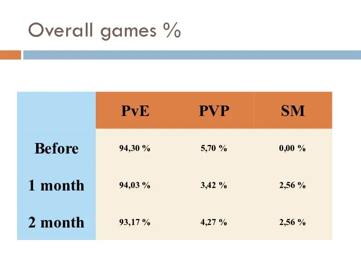 Overall games %