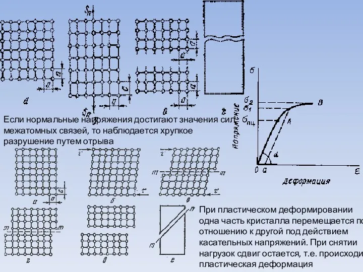 Если нормальные напряжения достигают значения сил межатомных связей, то наблюдается хрупкое