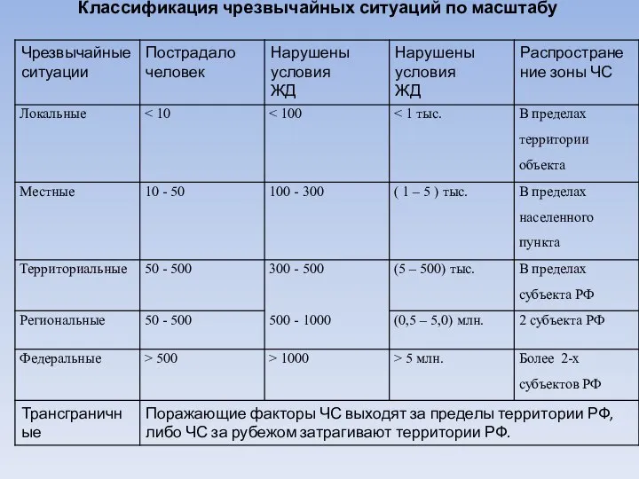 Классификация чрезвычайных ситуаций по масштабу