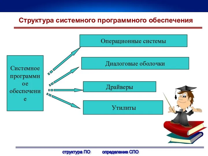 Системное программное обеспечение Операционные системы Утилиты Драйверы Структура системного программного обеспечения