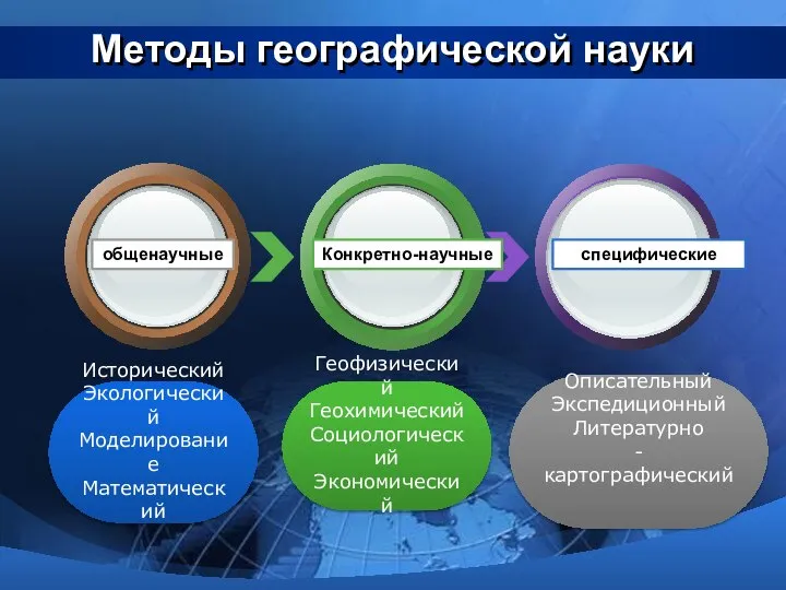 Методы географической науки Исторический Экологический Моделирование Математический Геофизический Геохимический Социологический Экономический