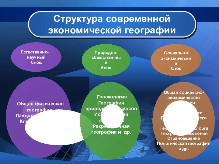 Структура современной экономической географии Естественно- научный блок: Природно- общественный блок Социально-