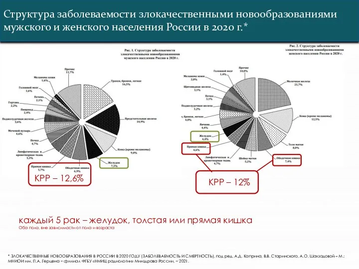 каждый 5 рак – желудок, толстая или прямая кишка Оба пола,