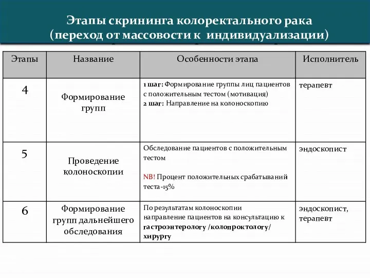 Этапы скрининга колоректального рака Этапы скрининга колоректального рака (переход от массовости к индивидуализации)