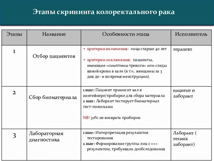 Этапы скрининга колоректального рака