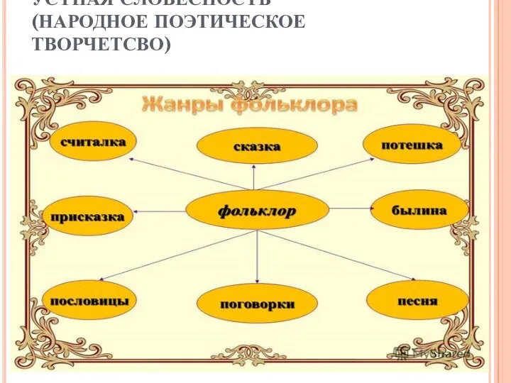 УСТНАЯ СЛОВЕСНОСТЬ (НАРОДНОЕ ПОЭТИЧЕСКОЕ ТВОРЧЕТСВО)