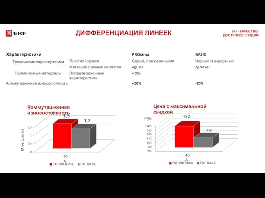 ДИФФЕРЕНЦИАЦИЯ ЛИНЕЕК 0 0,5 1 1,5 40А 1,5 1,2 EKF PROxima