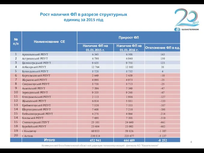 Коммерческий блок Акмолинской областной дирекции телекоммуникаций - филиала АО "Казахтелеком" Рост