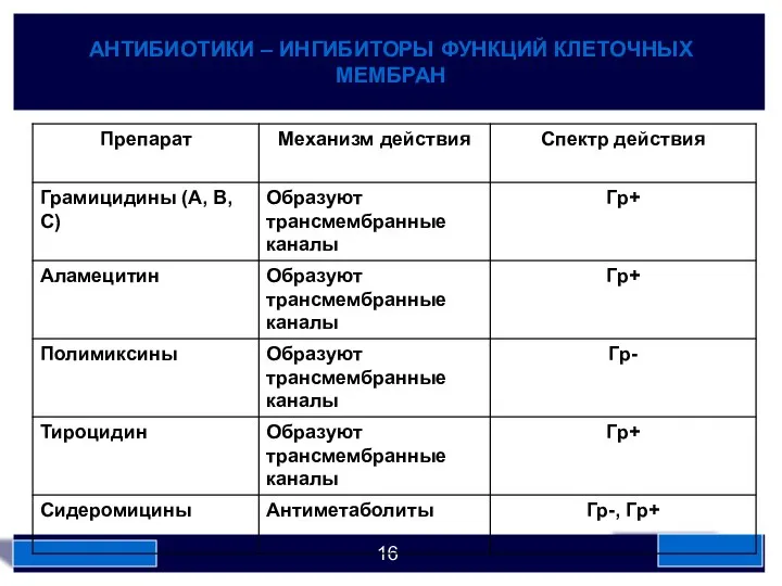 АНТИБИОТИКИ – ИНГИБИТОРЫ ФУНКЦИЙ КЛЕТОЧНЫХ МЕМБРАН