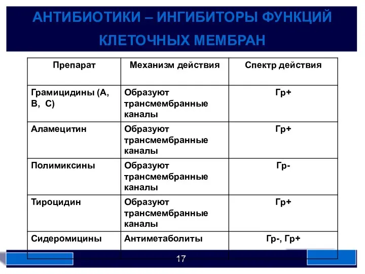 АНТИБИОТИКИ – ИНГИБИТОРЫ ФУНКЦИЙ КЛЕТОЧНЫХ МЕМБРАН