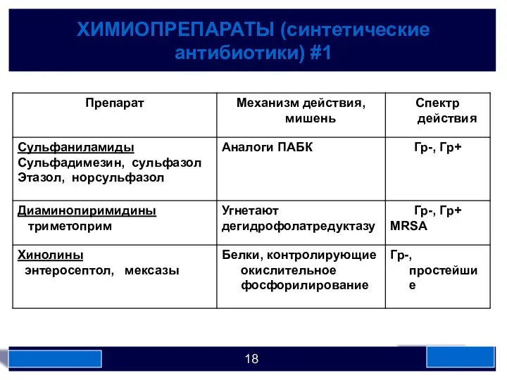 ХИМИОПРЕПАРАТЫ (синтетические антибиотики) #1