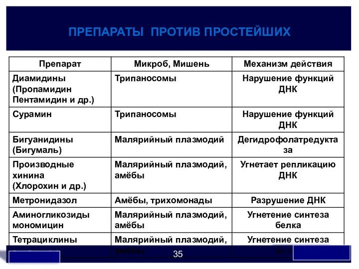 ПРЕПАРАТЫ ПРОТИВ ПРОСТЕЙШИХ