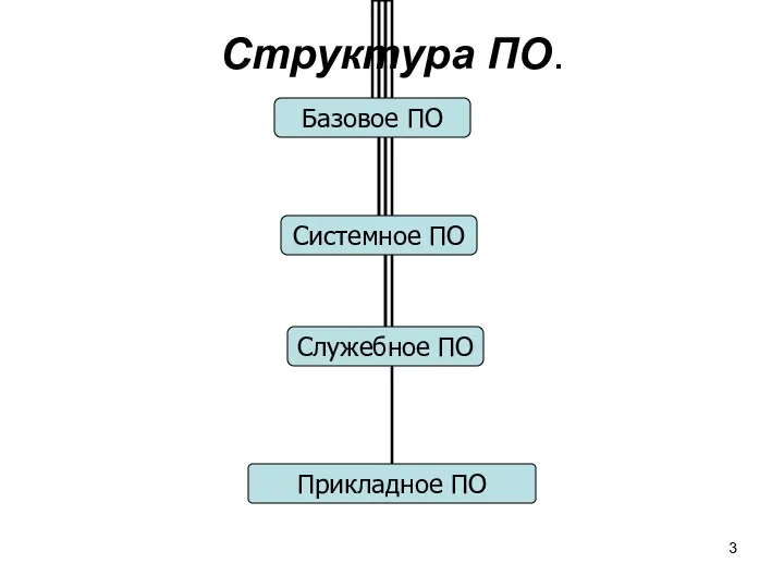 Структура ПО.