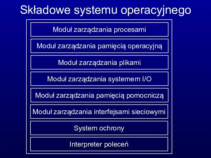 Składowe systemu operacyjnego Moduł zarządzania procesami Moduł zarządzania pamięcią operacyjną Moduł