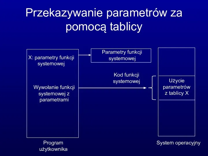 Przekazywanie parametrów za pomocą tablicy X: parametry funkcji systemowej Wywołanie funkcji