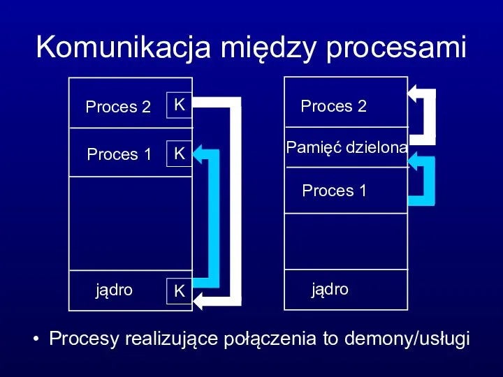 Komunikacja między procesami Procesy realizujące połączenia to demony/usługi