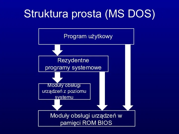 Struktura prosta (MS DOS)