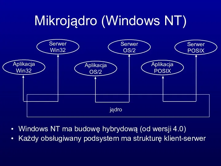 Mikrojądro (Windows NT) Windows NT ma budowę hybrydową (od wersji 4.0)