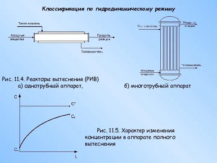Классификация по гидродинамическому режиму Рис. 11.4. Реакторы вытеснения (РИВ) а) однотрубный