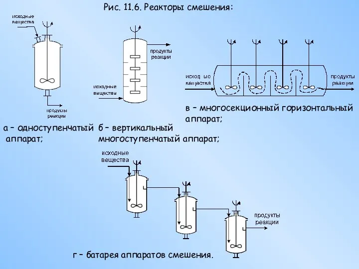 в – многосекционный горизонтальный аппарат; г – батарея аппаратов смешения. Рис.