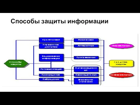 Способы защиты информации