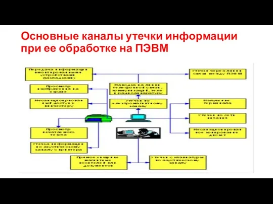 Основные каналы утечки информации при ее обработке на ПЭВМ