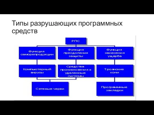 Типы разрушающих программных средств