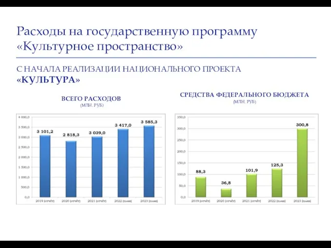 Расходы на государственную программу «Культурное пространство» С НАЧАЛА РЕАЛИЗАЦИИ НАЦИОНАЛЬНОГО ПРОЕКТА