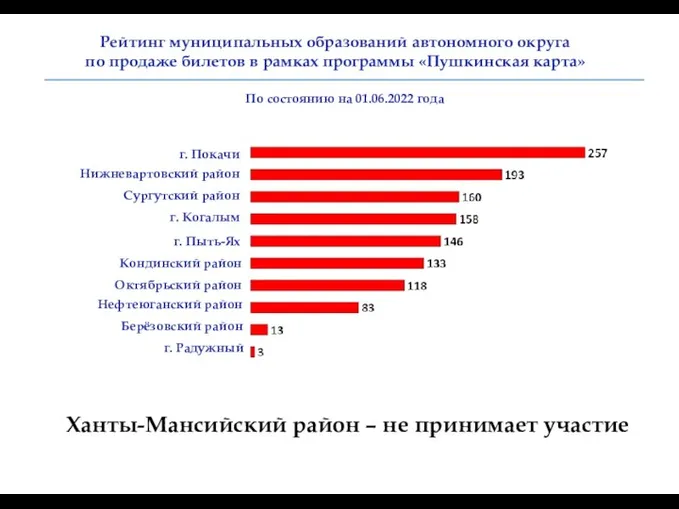 Рейтинг муниципальных образований автономного округа по продаже билетов в рамках программы