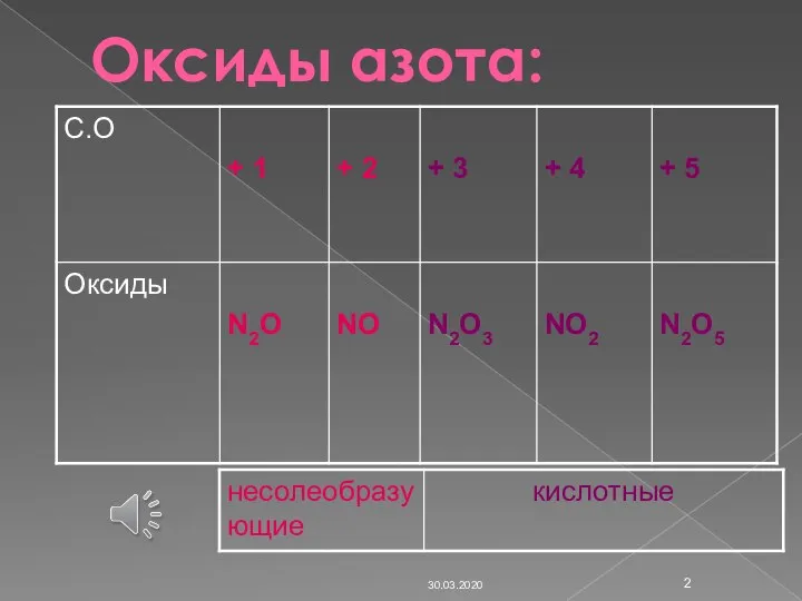 Оксиды азота: 30.03.2020