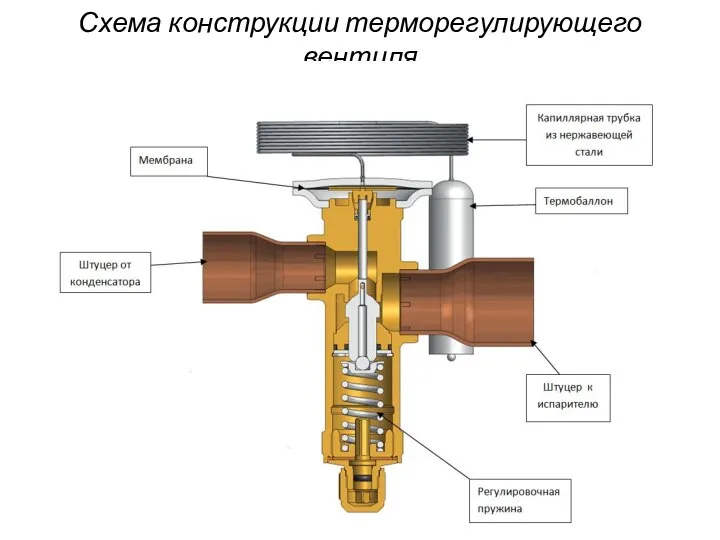 Схема конструкции терморегулирующего вентиля