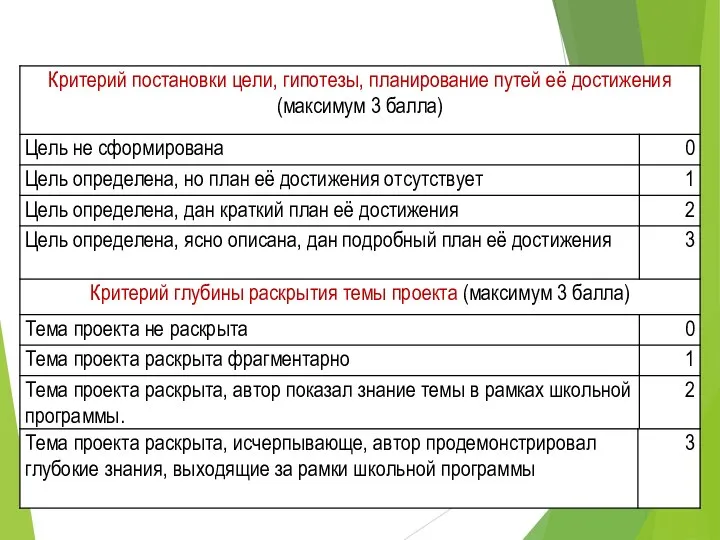 Критерии оценивания проекта