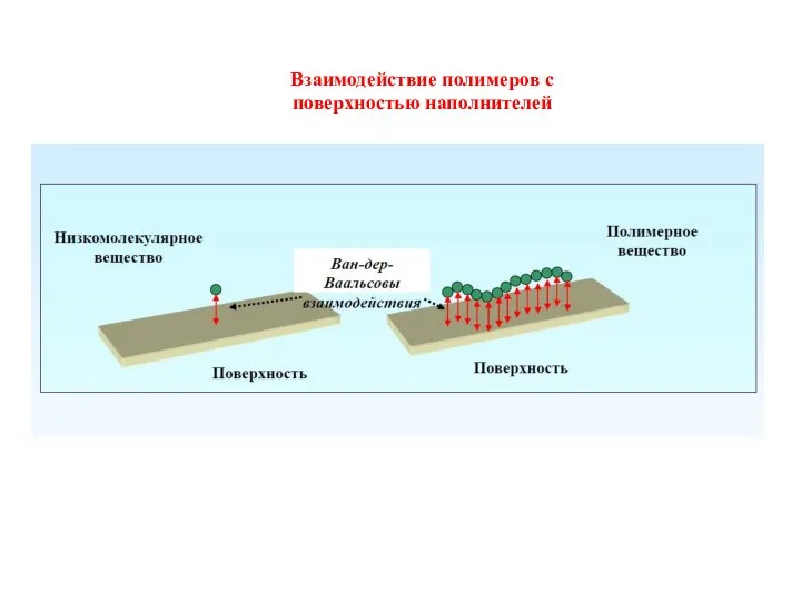 Взаимодействие полимеров с поверхностью наполнителей