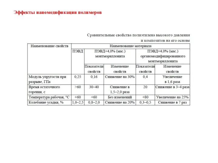 Эффекты наномодификации полимеров