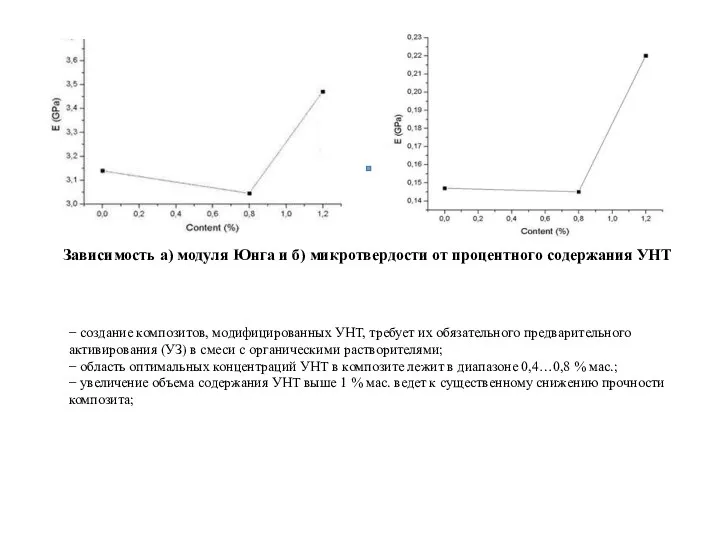 Зависимость а) модуля Юнга и б) микротвердости от процентного содержания УНТ