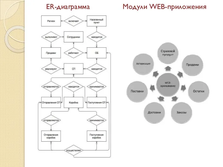 ЕR-диаграмма Модули WEB-приложения