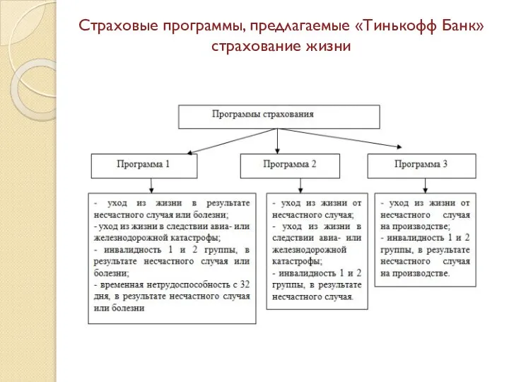 Страховые программы, предлагаемые «Тинькофф Банк» страхование жизни