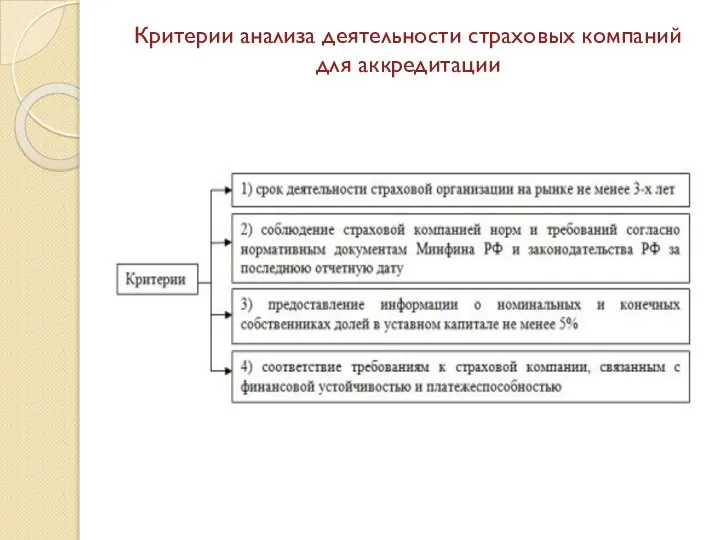 Критерии анализа деятельности страховых компаний для аккредитации