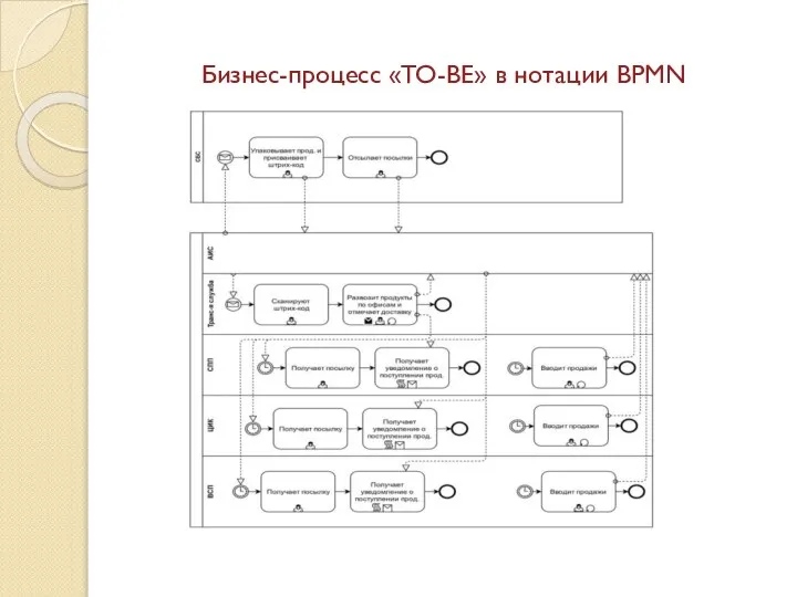 Бизнес-процесс «TO-BE» в нотации BPMN