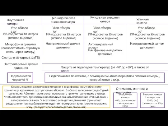 Внутренняя камера Цилиндрическая внешняя камера Купольная внешняя камера Уличная камера Угол