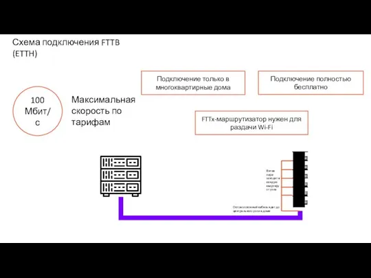 Схема подключения FTTB (ETTH) 100 Мбит/с Максимальная скорость по тарифам Подключение