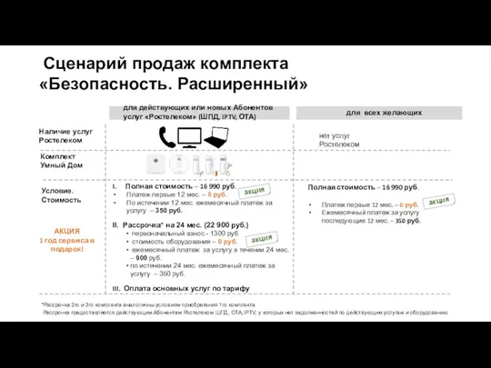 акция Сценарий продаж комплекта «Безопасность. Расширенный» нет услуг Ростелеком Наличие услуг