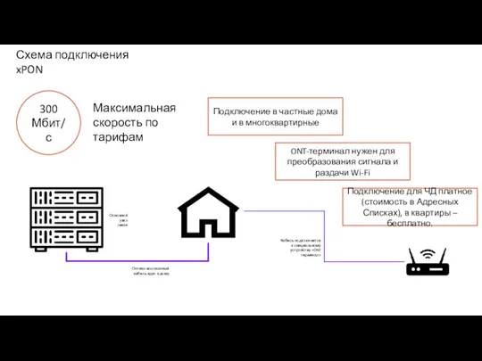 Схема подключения xPON 300 Мбит/с Максимальная скорость по тарифам Подключение в