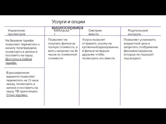 Услуги и опции видеосервиса Управление просмотром Кинопрокат Смотрим вместе Родительский контроль