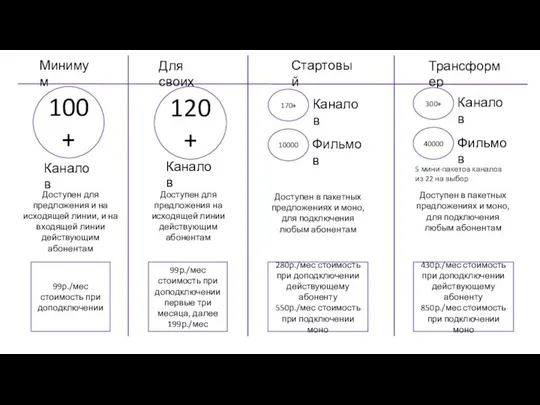 Минимум Трансформер 100+ Каналов Для своих 300+ Каналов Доступен в пакетных