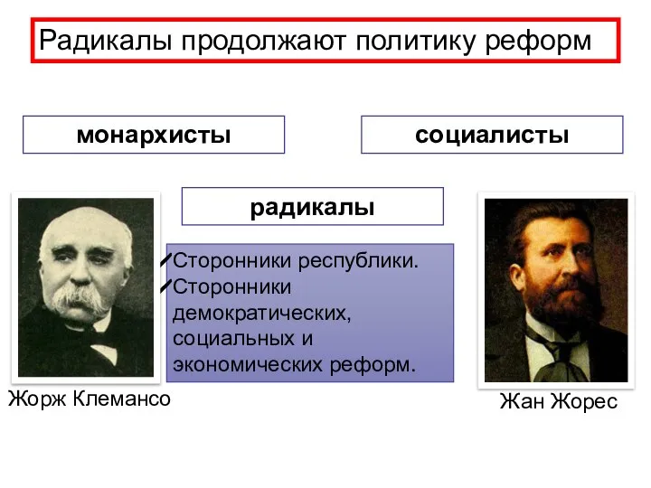 Многопартийная система монархисты радикалы социалисты Сторонники республики. Сторонники демократических, социальных и