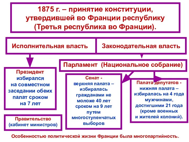 1875 г. – принятие конституции, утвердившей во Франции республику (Третья республика