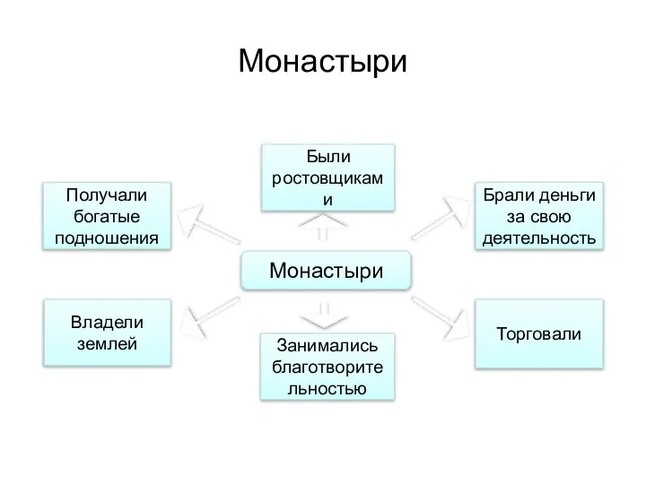 Монастыри Монастыри Получали богатые подношения Владели землей Брали деньги за свою