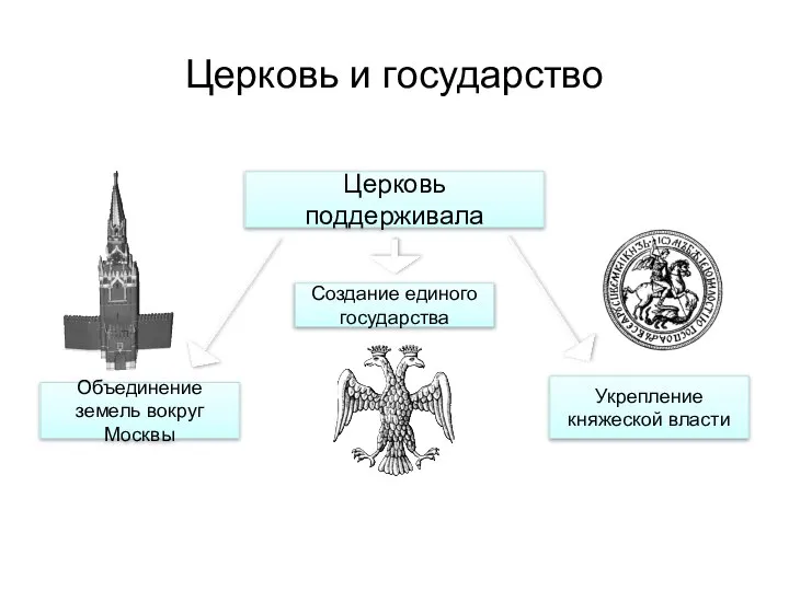 Церковь и государство Церковь поддерживала Объединение земель вокруг Москвы Укрепление княжеской власти Создание единого государства